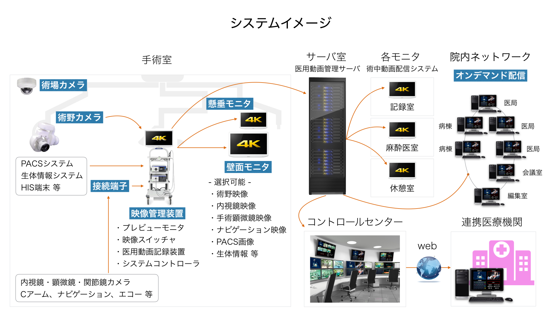 手術映像管理システム