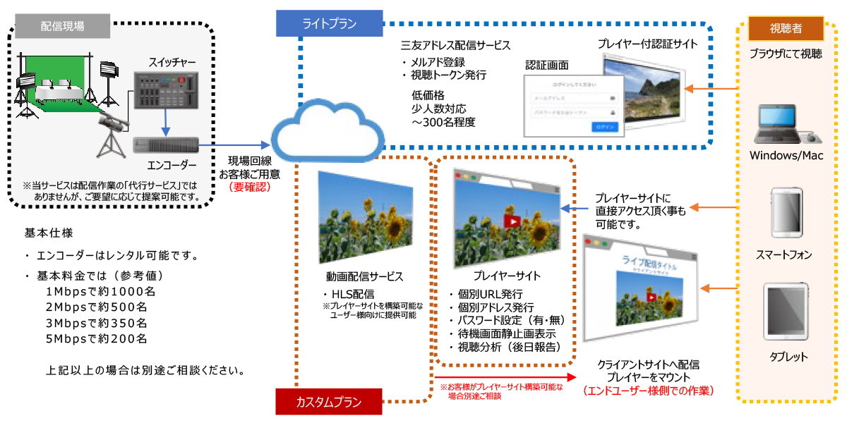 配信サービス構成図